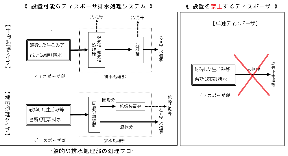 排水処理フロー