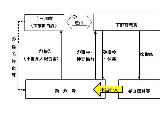 通報・連絡体制