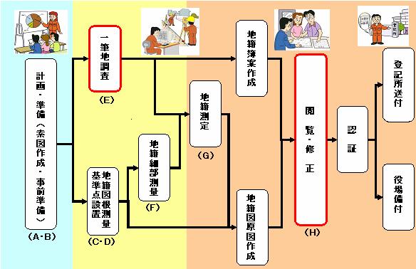 調査順序