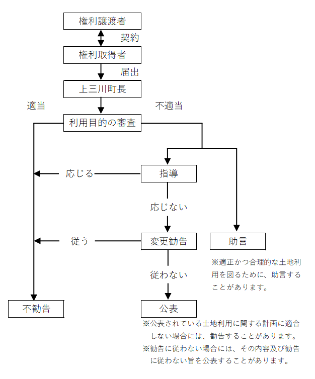 流れ