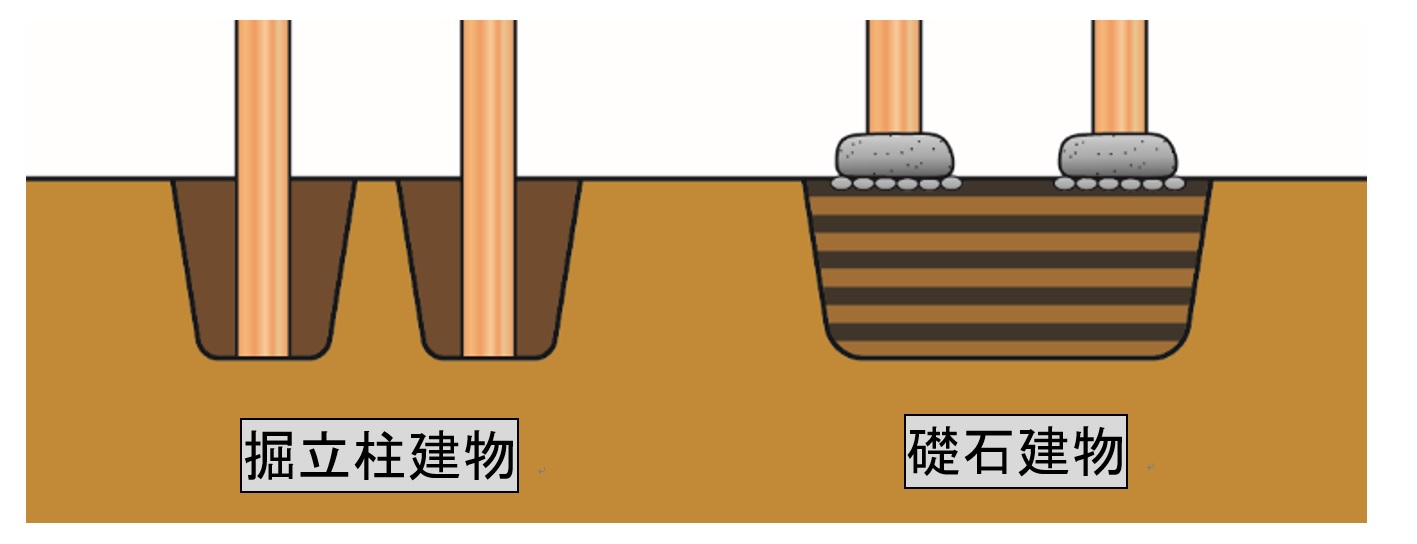 3.建物基礎