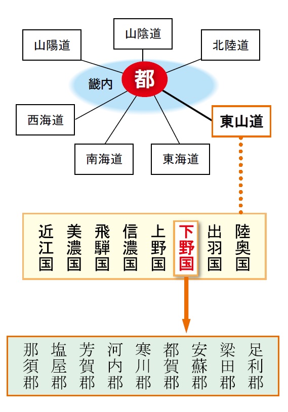 1.官衙のしくみ