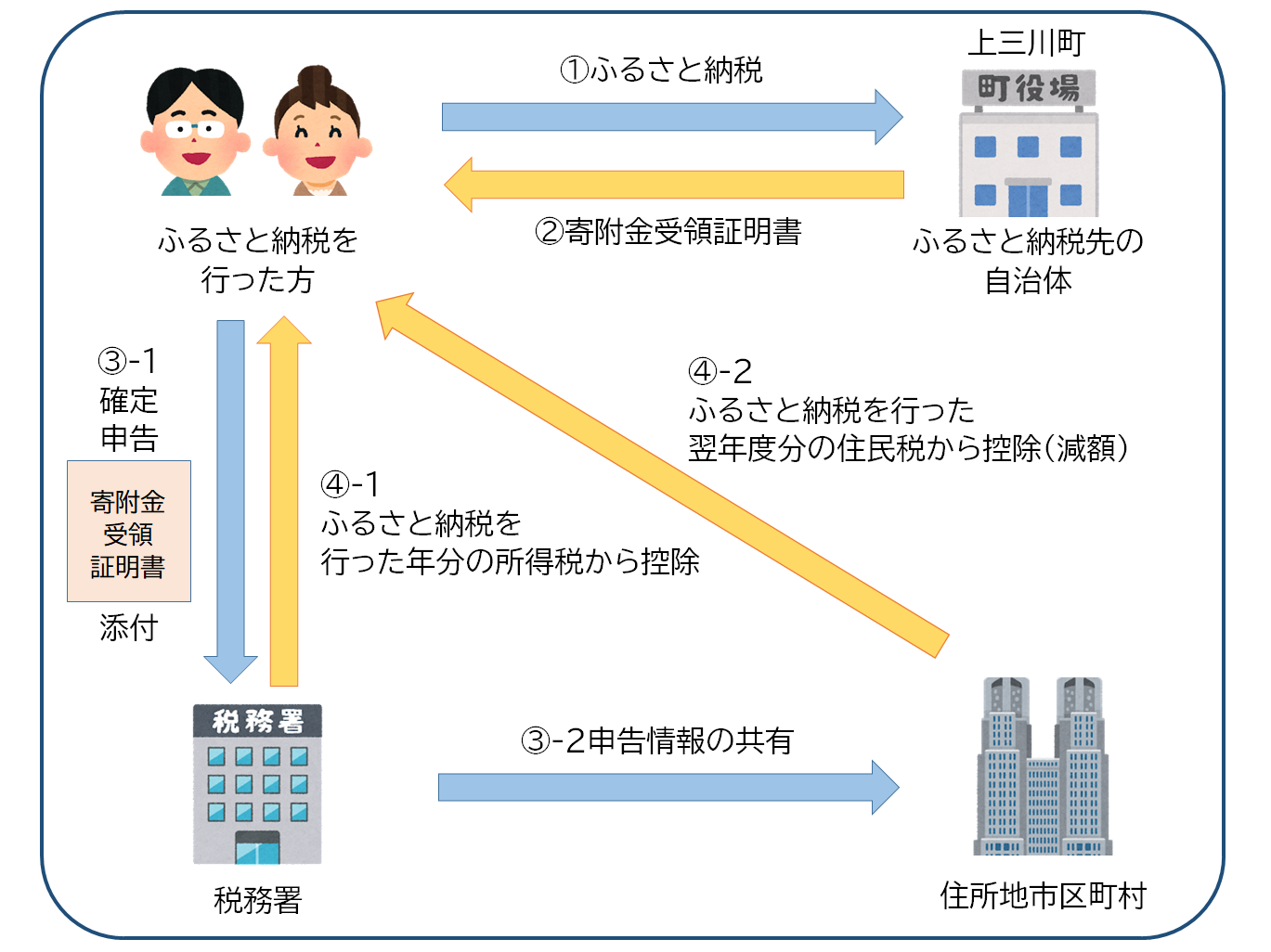 確定申告フロー図 確定申告フロー図