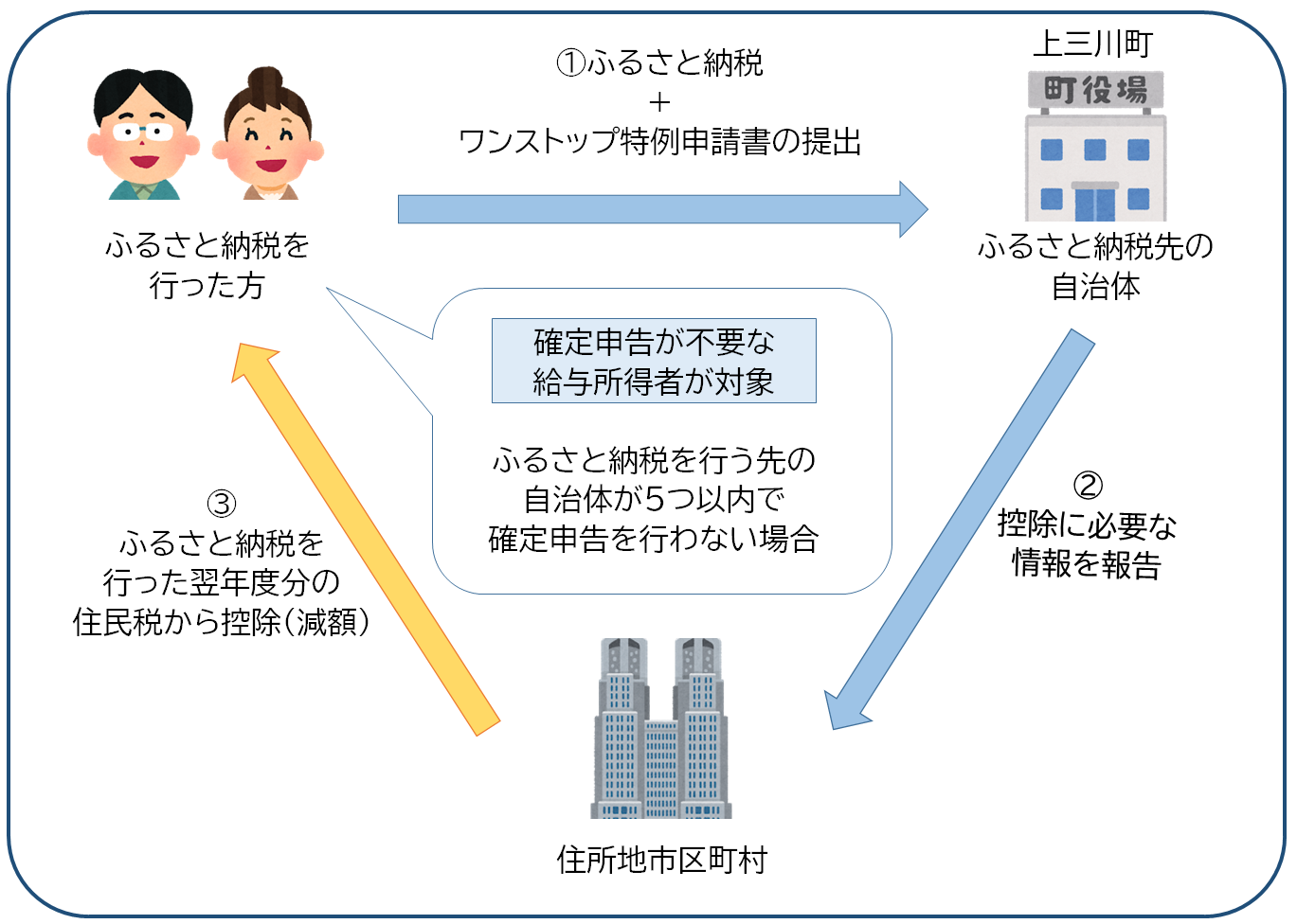 ワンストップ特例フロー図 ワンストップ特例フロー図