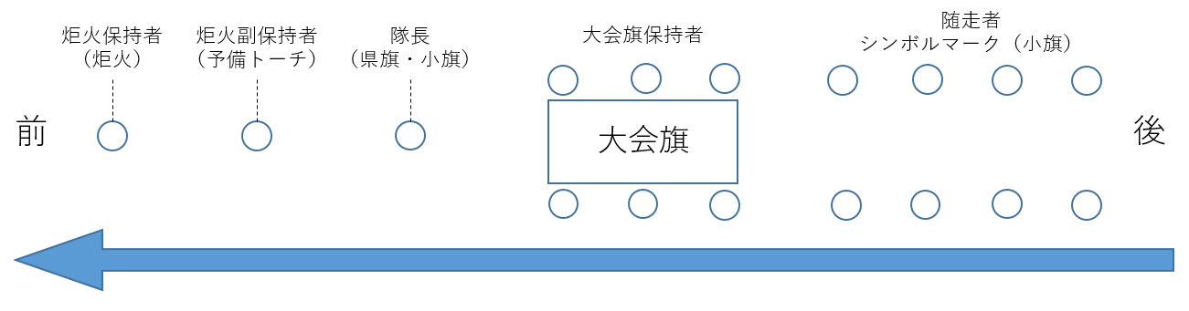 リレーの隊列