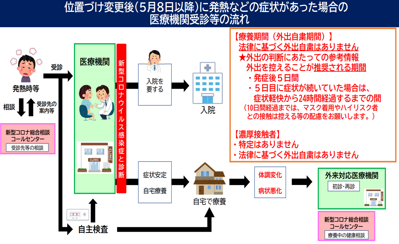 5月8日以降の受診について 5月8日以降の受診について