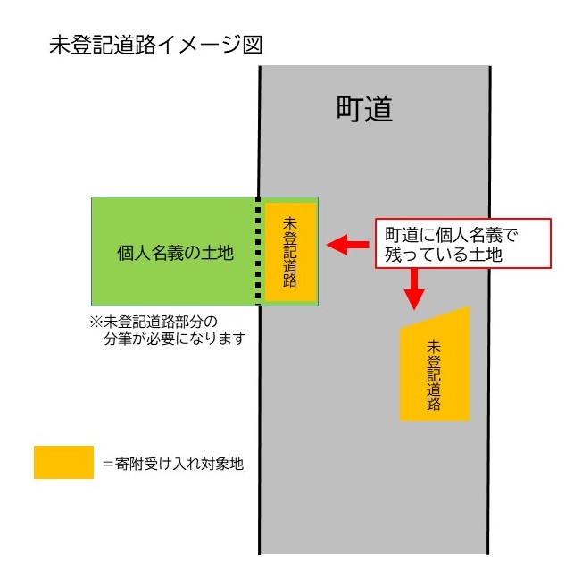 未登記道路