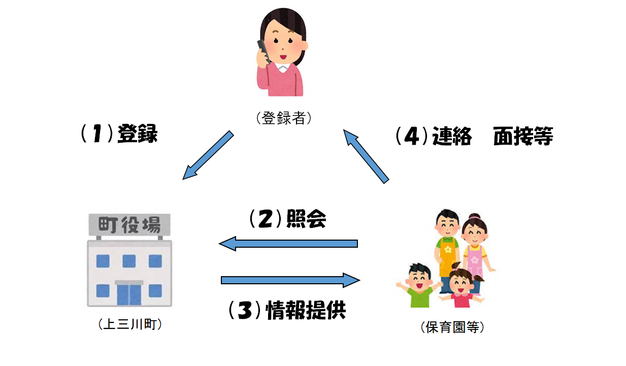 手続きイメージ図