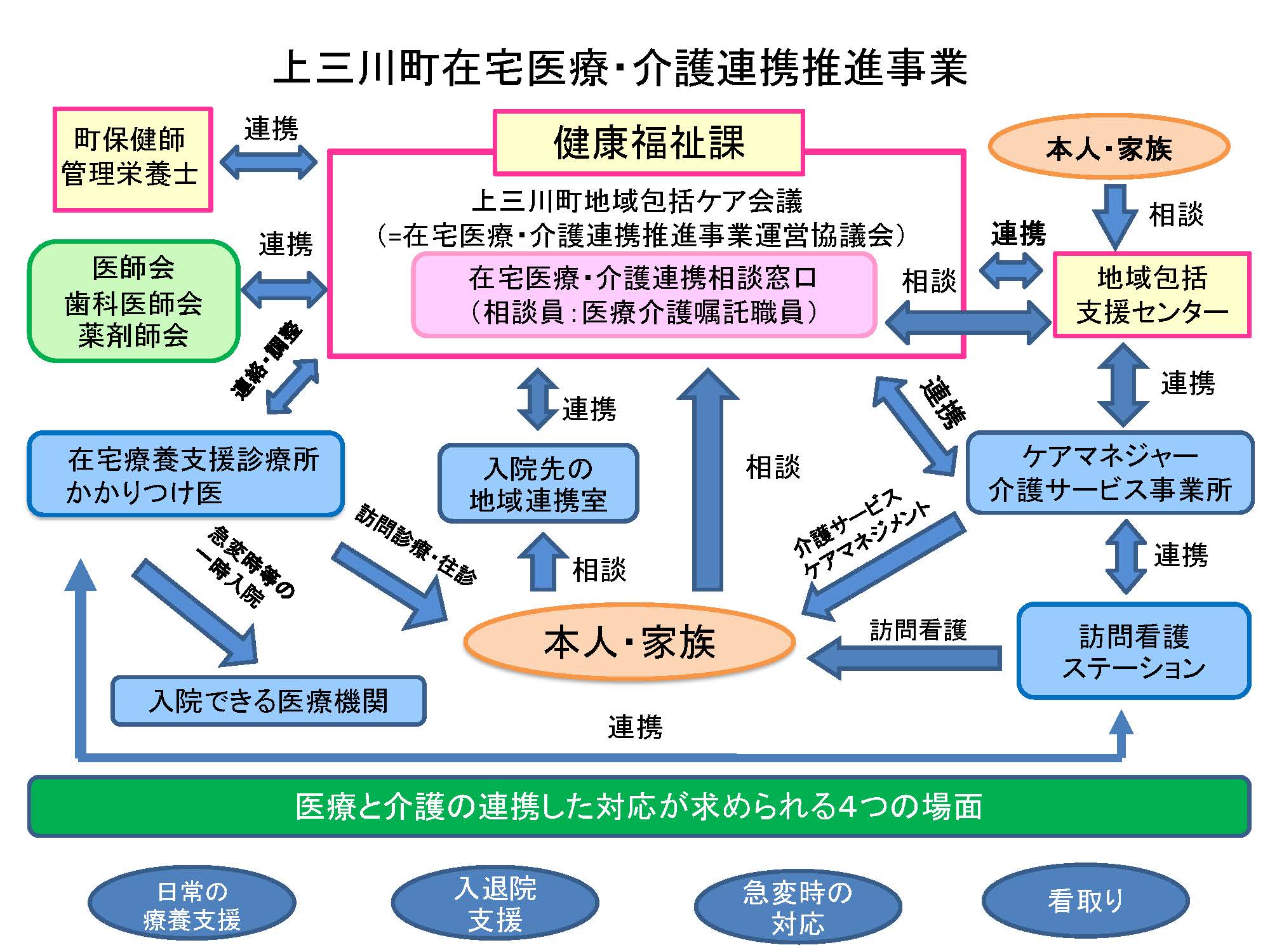 〇〇上三町在宅医療介連携イメージ図_ページ_1