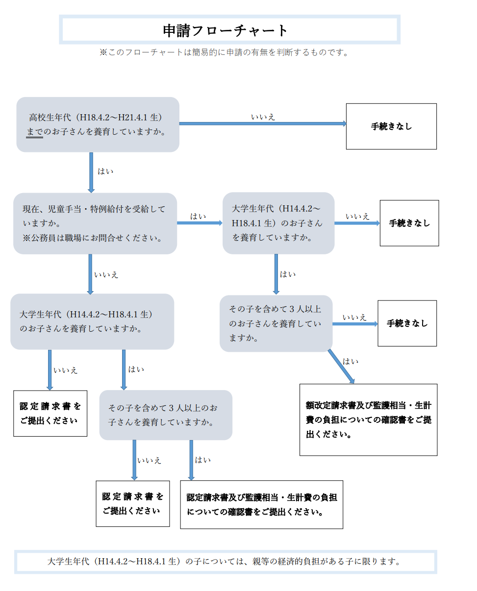 【児童手当HPフローチャート図】 【児童手当HPフローチャート図】