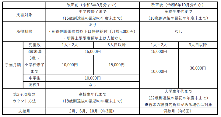児童手当法改正 児童手当法改正