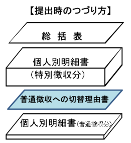 給与支払報告書等の提出書類の並べ方 給与支払報告書等の提出書類の並べ方