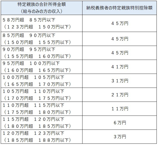 特定親族特別控除の表 特定親族特別控除の表