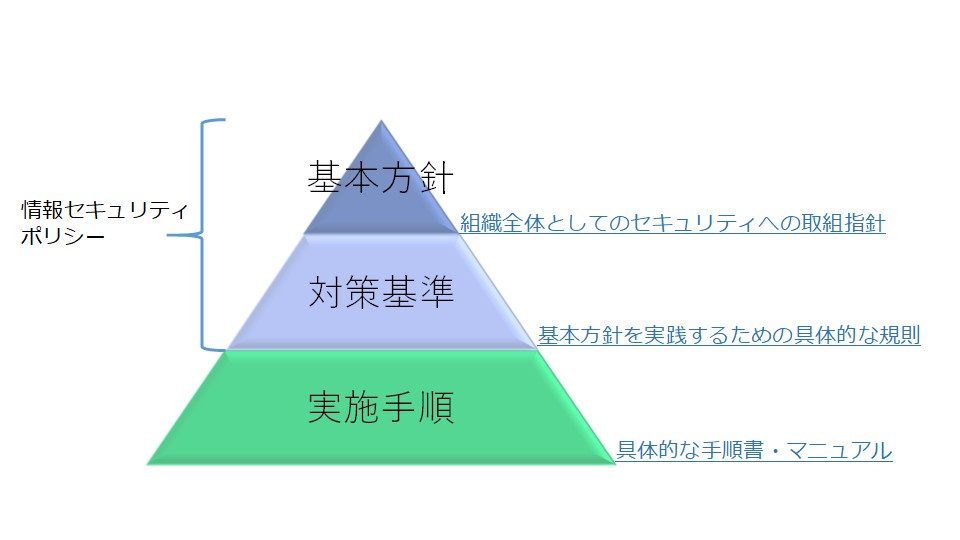 セキュリティポリシー階層 セキュリティポリシー階層