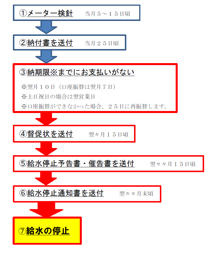 フロー